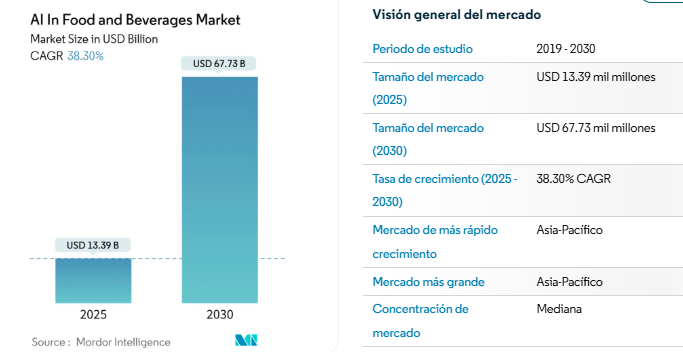  IA Generativa en la industria de alimentos y bebidas 