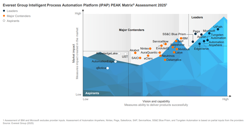 Plataformas de Automatización Inteligente de Procesos 