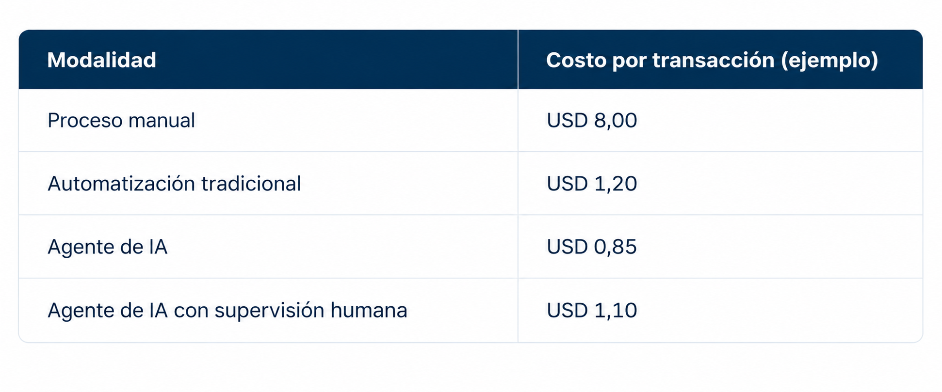 Consumo de IA en 2027