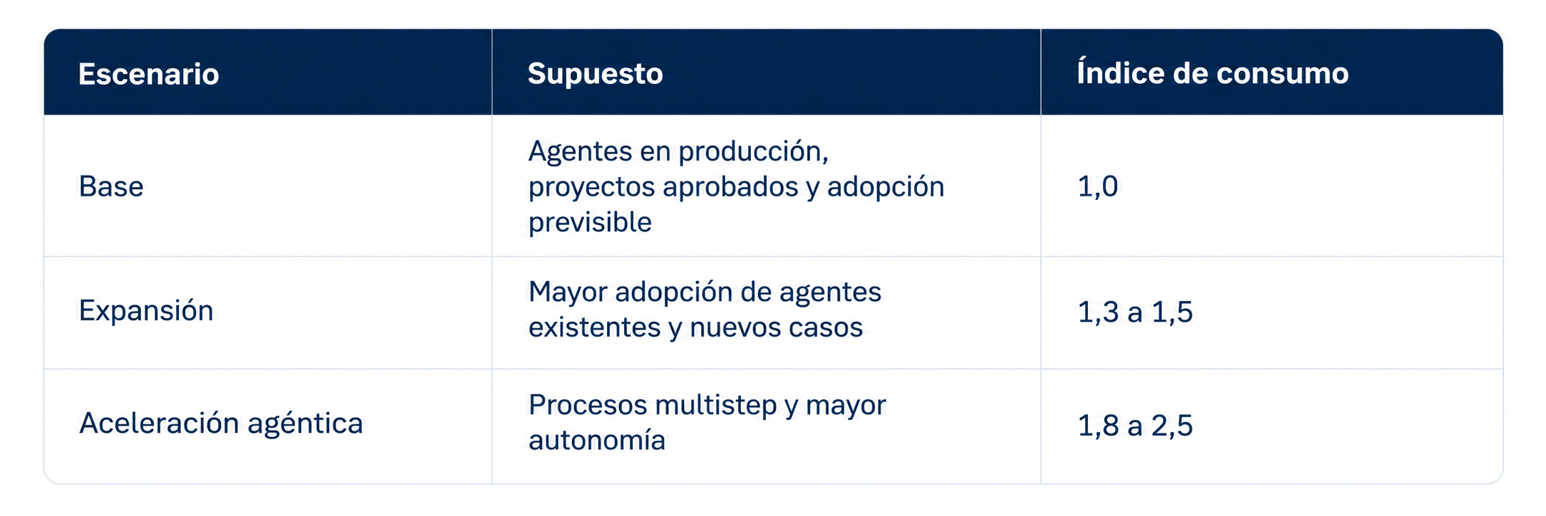 Presupuesto de IA en 2027
