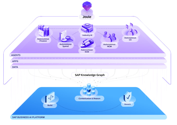 SAP Autonomous Enterprise